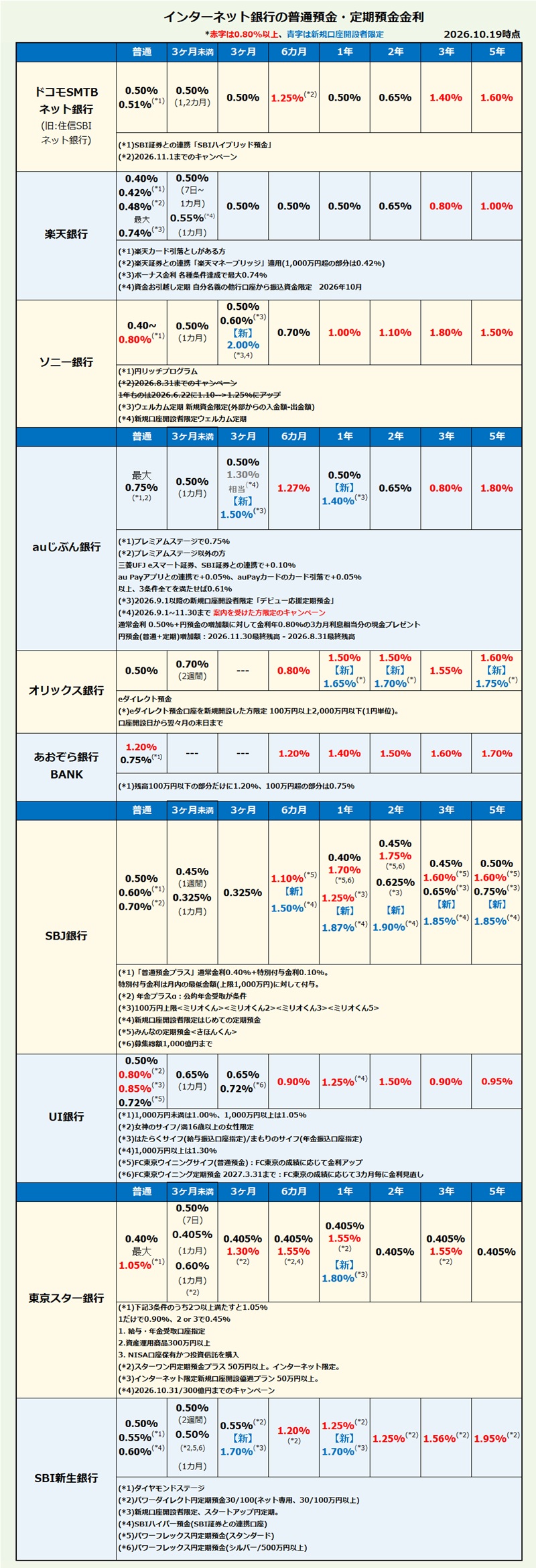 インターネット銀行 普通預金・定期預金金利比較・ランキング2026年9月