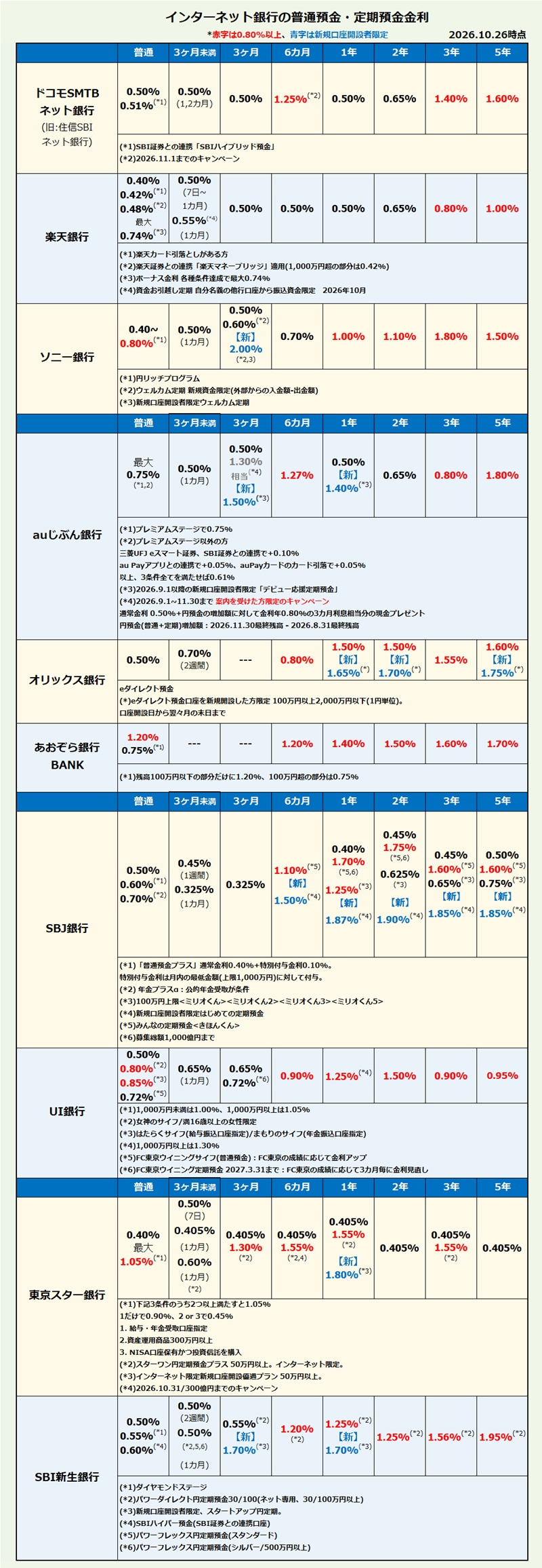 インターネット銀行 普通預金・定期預金金利比較・ランキング2026年9月